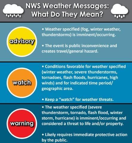 weather advisory vs watch